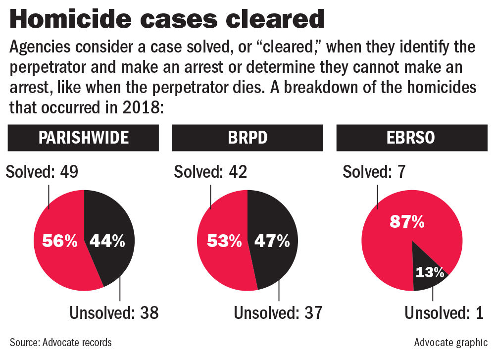 010619 BR Homicide clearance rates.jpg